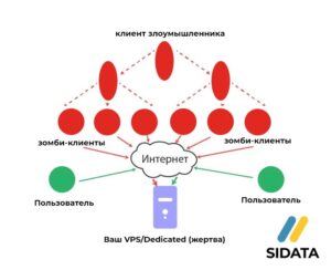 Схема DDoS-атаки от компании-провайдера SIDATA