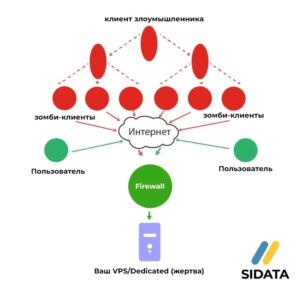 Схема защиты от DDoS по-средством Firewall