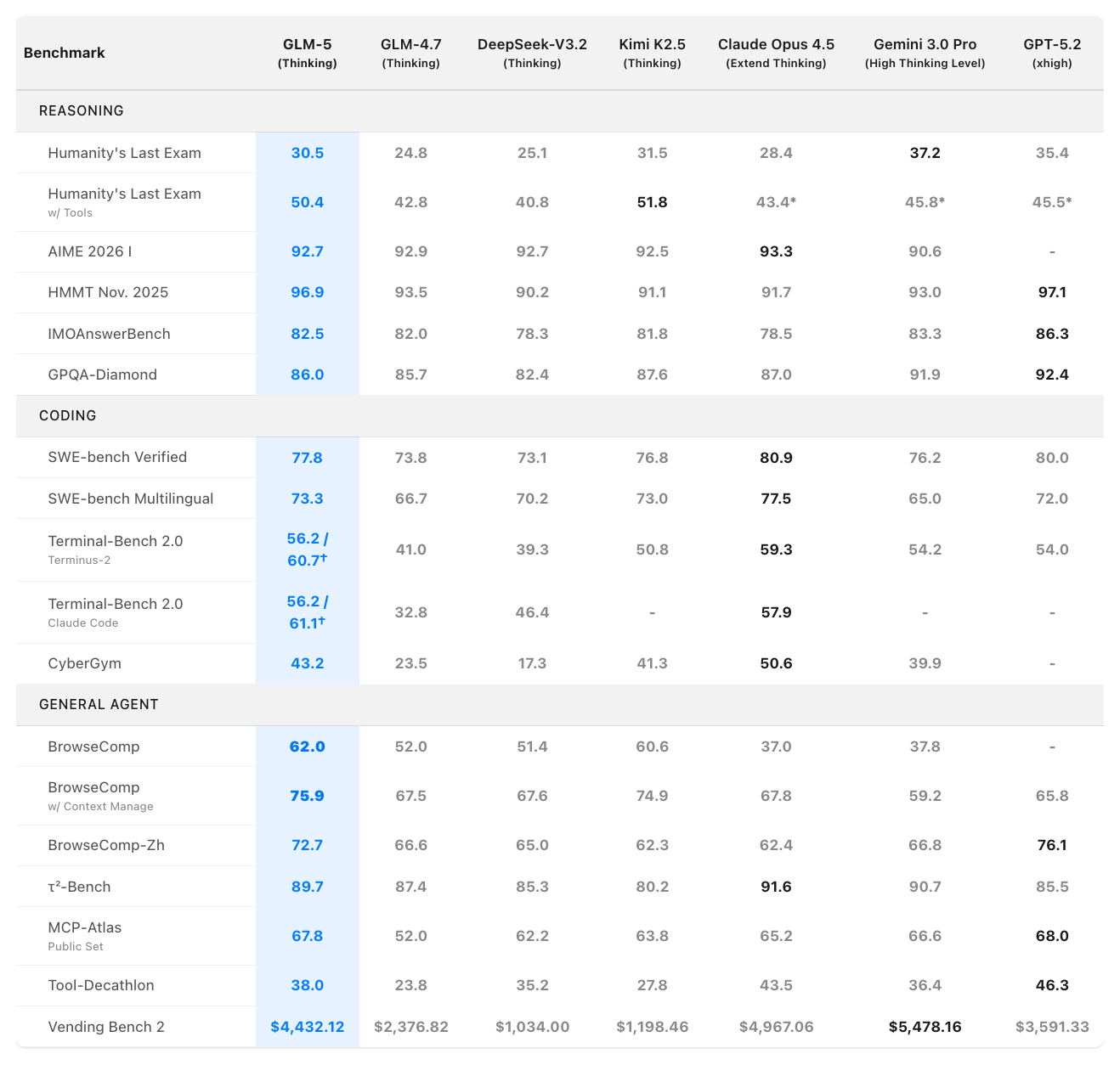 z.ai здобуває новий рекорд: GLM-5 з мінімальними галюцинаціями завдяки інноваційній RL-техніці 'slime' 3