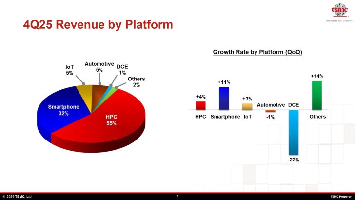 TSMC передбачає нестримний сплеск ШІ: гігант планує рекордні інвестиції в капітальне будівництво 3