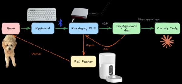 Meta: звільнений інженер навчив пса кодити ігри з Claude Code 2 Meta: звільнений інженер навчив пса кодити ігри з Claude Code 2