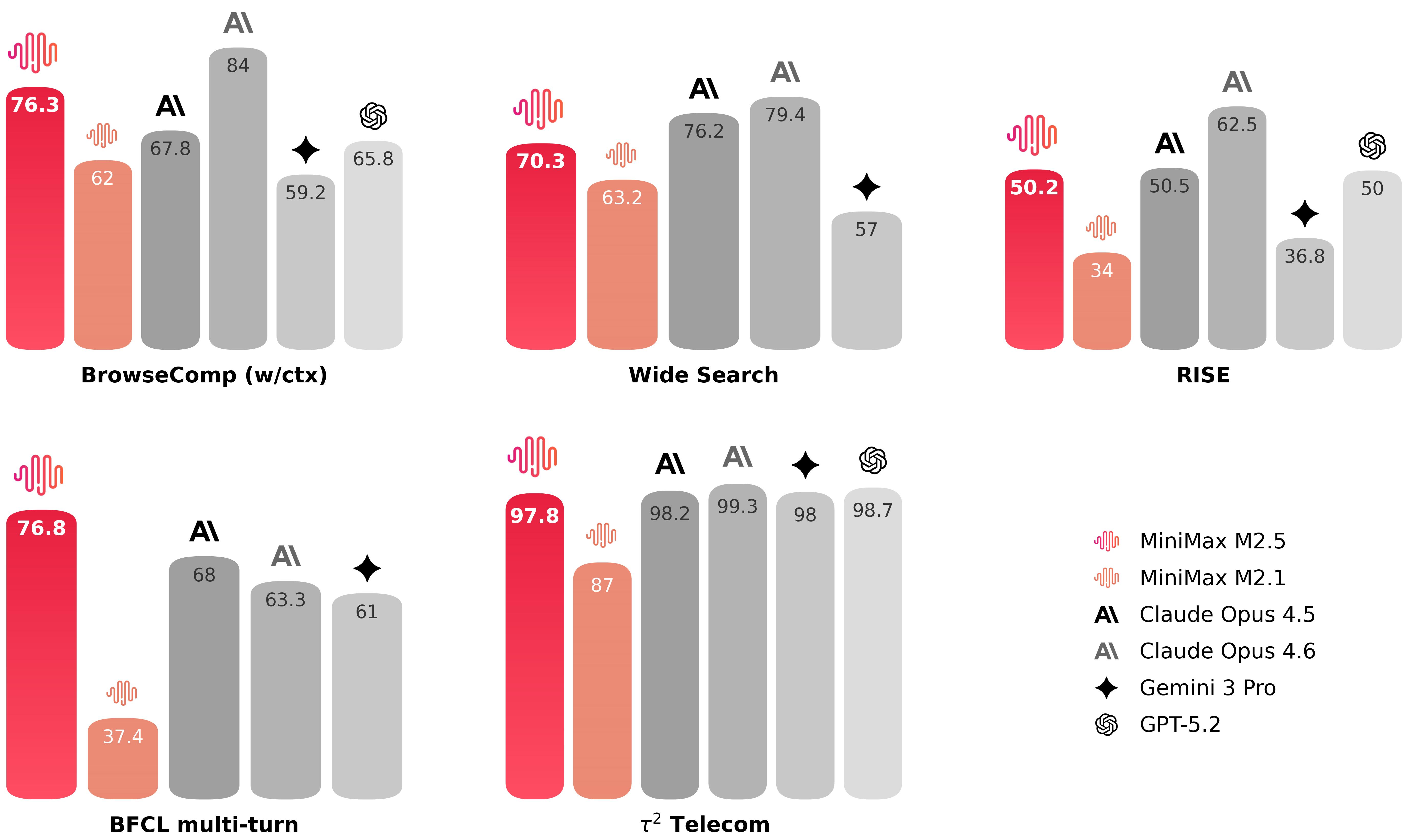 MiniMax відкриває нову еру зі своїми M2.5 та M2.5 Lightning: прорив у ШІ за копійки 3
