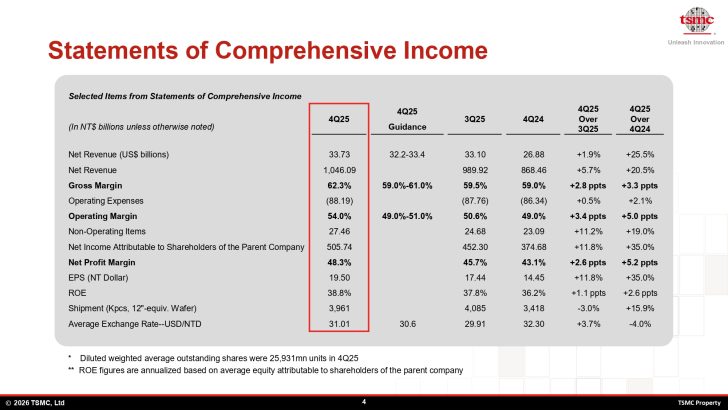 TSMC передбачає нестримний сплеск ШІ: гігант планує рекордні інвестиції в капітальне будівництво 2