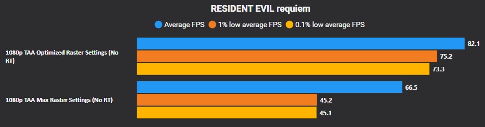 Resident Evil Requiem: Оптимізуємо продуктивність та налаштовуємо ПК для найкращого досвіду 12