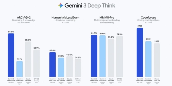 Gemini 3.1 Pro: 77% ефективності — удвічі краще за попередню версію 3