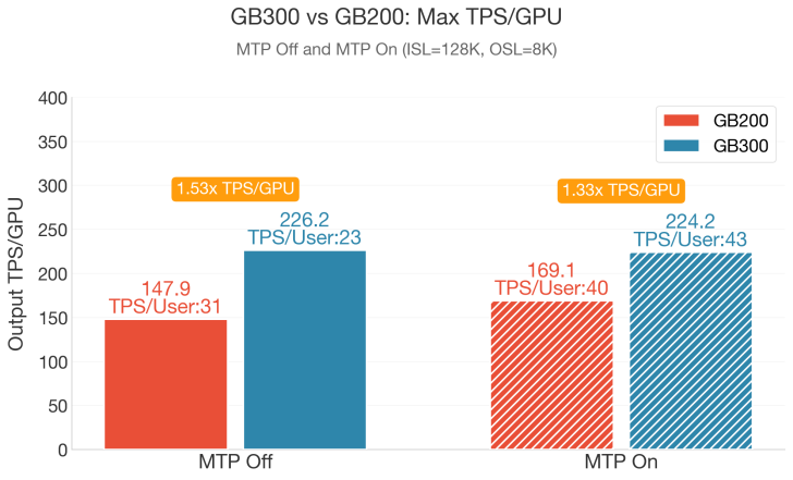 NVIDIA Blackwell Ultra GB300: Як вони підкорюють AI-обчислення для DeepSeek з довгим контекстом 2