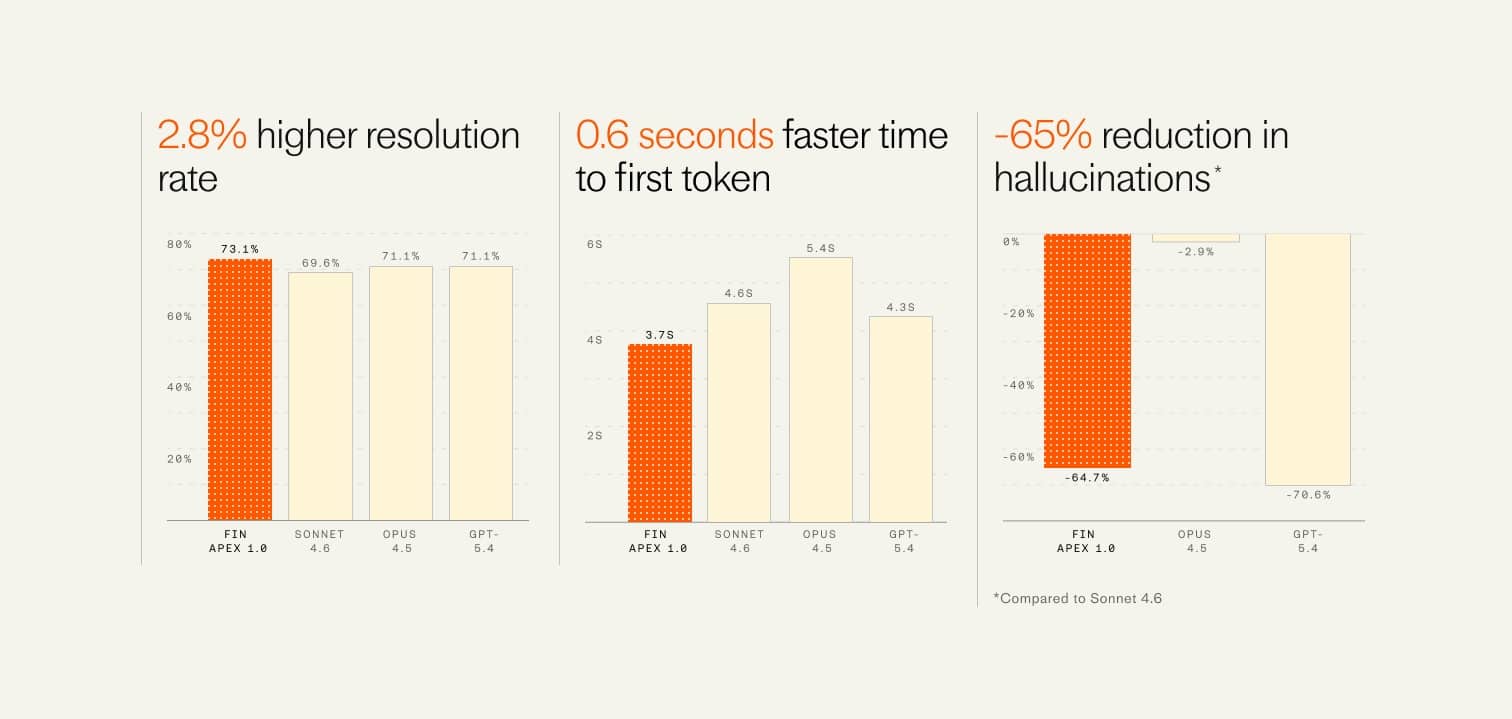 Intercom Fin Apex 1.0 перевершив GPT-5.4 та Claude Sonnet 4.6 у вирішенні запитів клієнтів 2