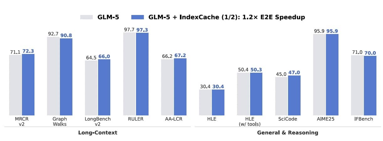 IndexCache: Пришвидчте висновки моделей ШІ з довгим контекстом у 1.82 рази 5