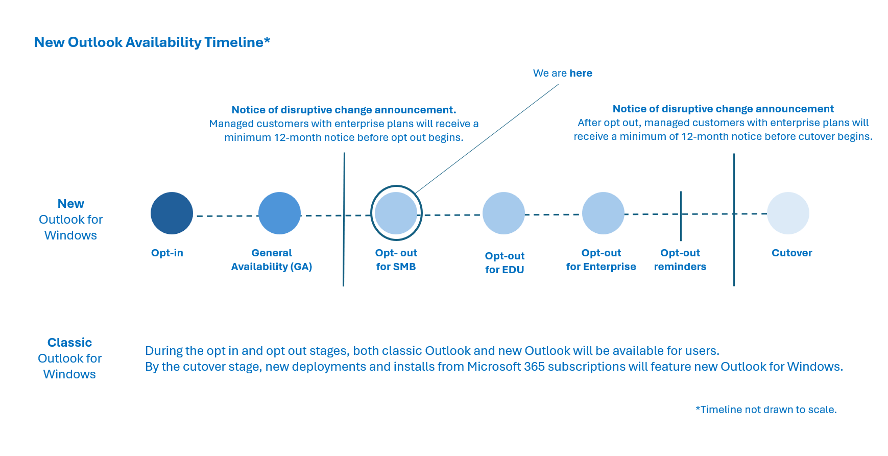 Microsoft знову відтерміновує "захоплення" новим Outlook: адміни отримали рік додаткового часу для спокійних переживань 2
