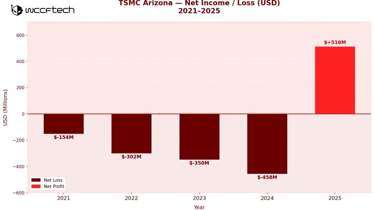 TSMC в Аризоні: 4 роки збитків позаду, але реальна мета не в прибутку 2