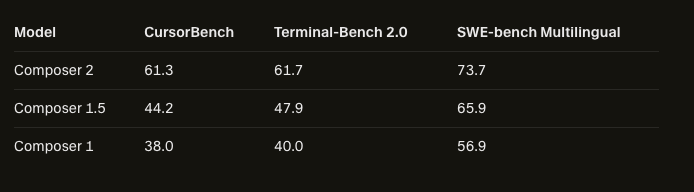 Cursor Composer 2: Новий інструмент для кодерів, що кидає виклик Claude Opus, але поступається GPT-5.4 2