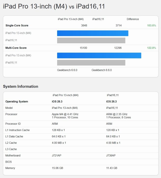 iPad Air M4 втрачає понад 20% багатопотокової продуктивності через чип з меншою кількістю ядер 3