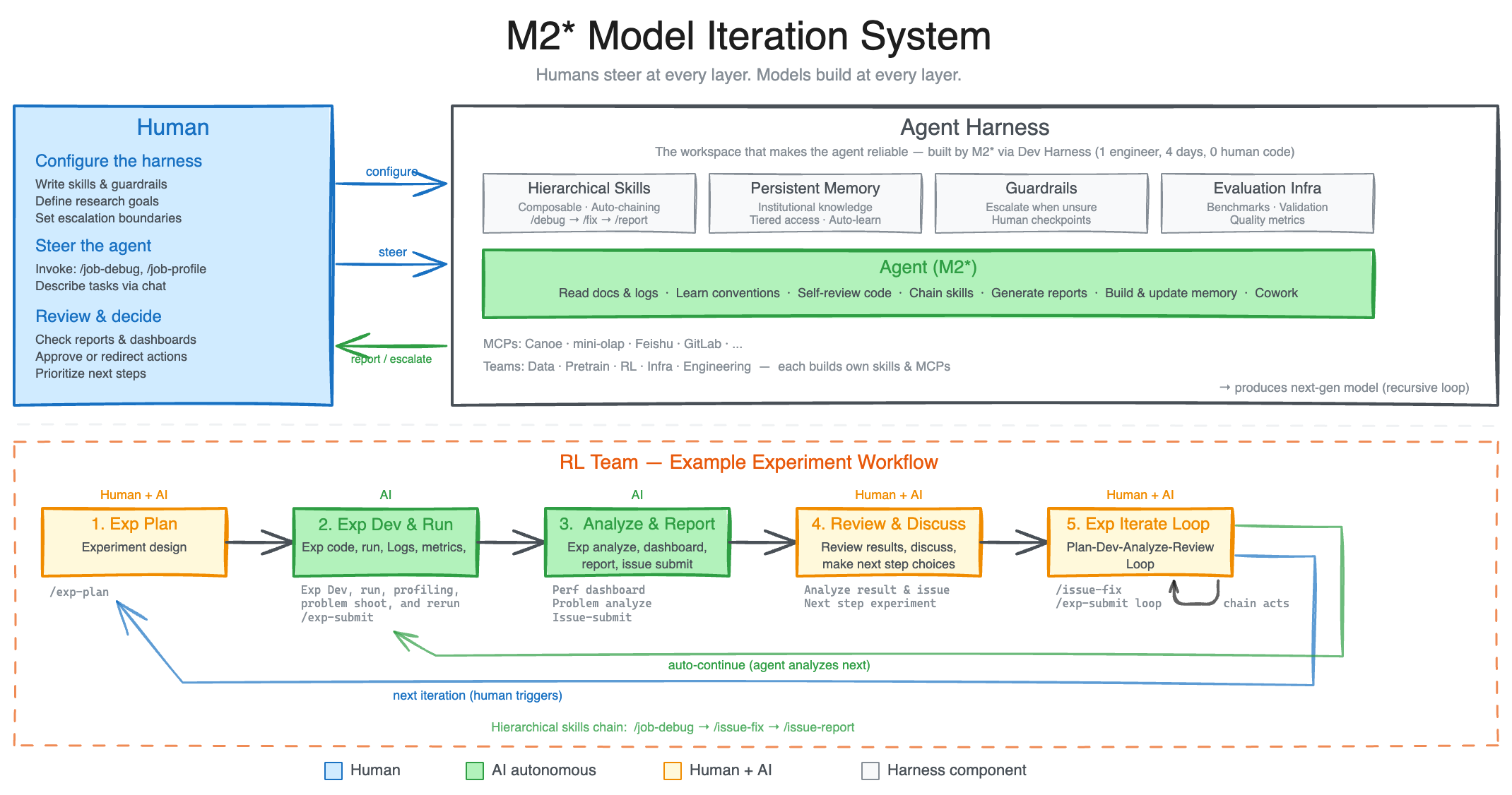 "Саморозвиток" ШІ: MiniMax M2.7 змінює правила гри в дослідженні навчання з підкріпленням 2