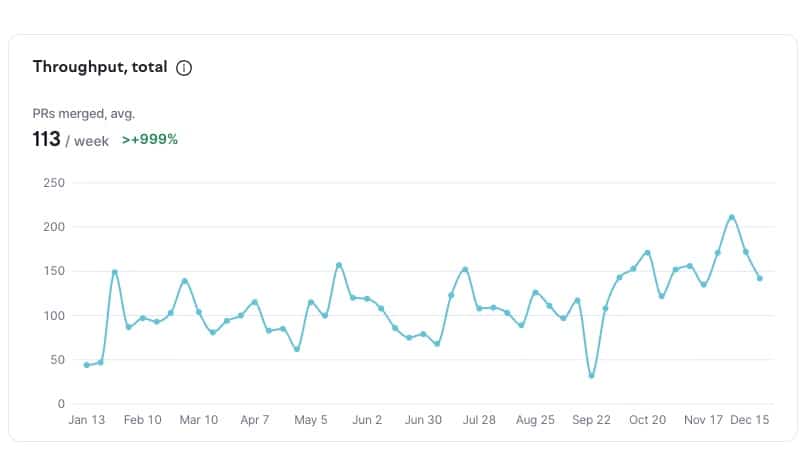 Штучний інтелект перевертає розробку ПЗ: +170% продуктивності при скороченні команди на 20% 2