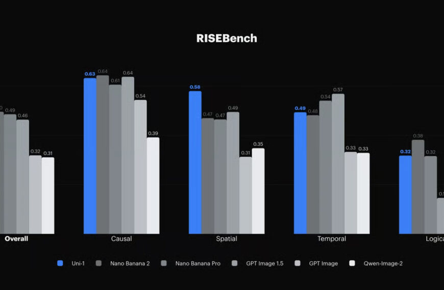 Головна 29 Luma AI представить Uni-1: революційна модель, що перевершить Google і OpenAI за…