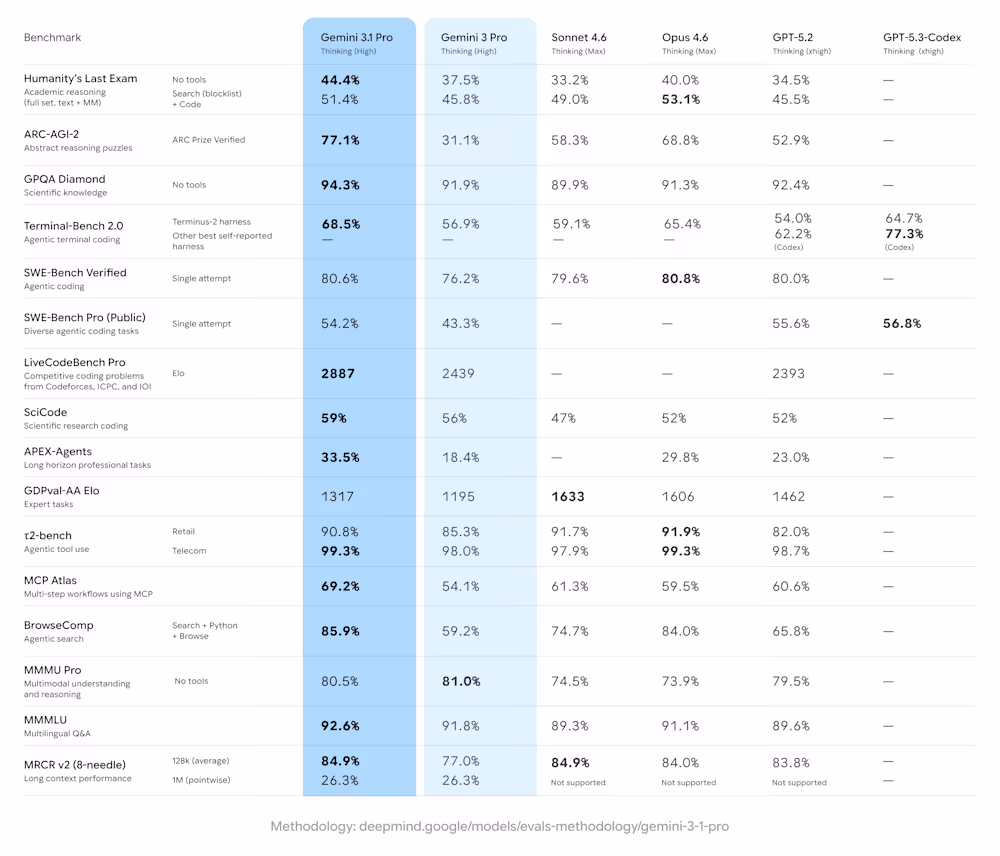Google випускає Gemini 3.1 Flash Lite: економте 87% вартості з Pro 2 Google випускає Gemini 3.1 Flash Lite: економте 87% вартості з Pro 2