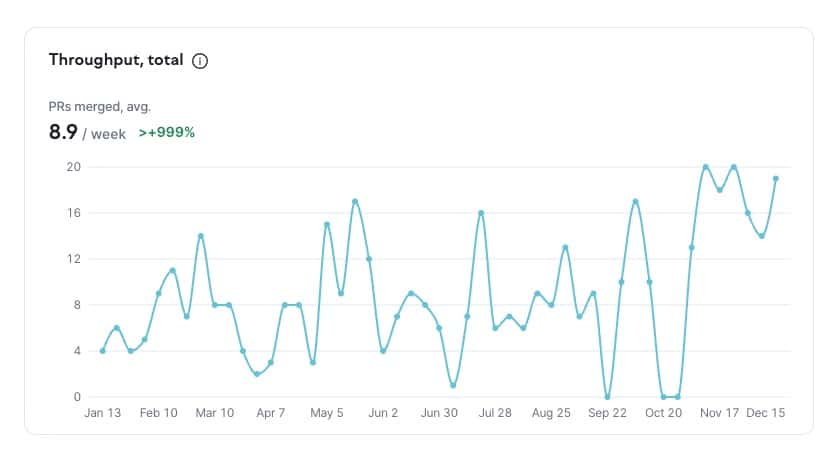 Штучний інтелект перевертає розробку ПЗ: +170% продуктивності при скороченні команди на 20% 3
