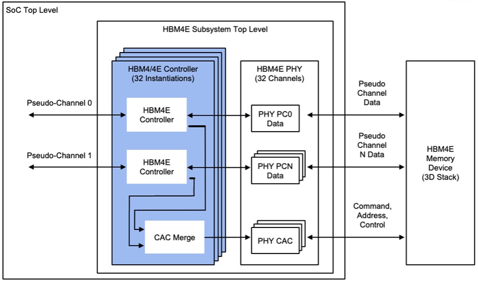 Rambus випустила найшвидший контролер пам'яті HBM4E: на 60% швидший за HBM4, досягаючи 4.1 ТБ/с на мікросхему 3