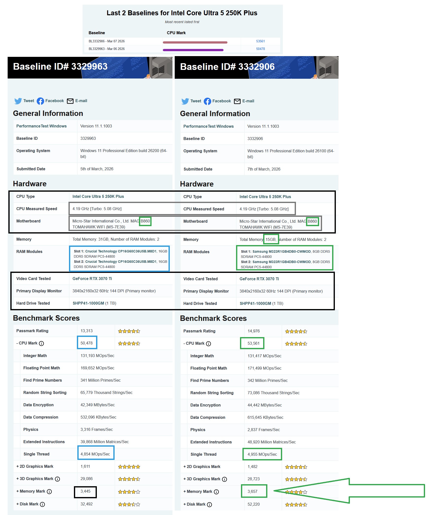 Intel Core Ultra 5 250K Plus: Оновлений бенчмарк виявив ще 6% зростання продуктивності 4