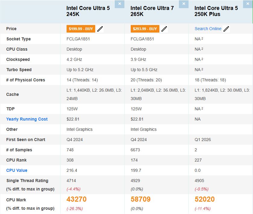 Intel Core Ultra 5 250K Plus: Оновлений бенчмарк виявив ще 6% зростання продуктивності 3