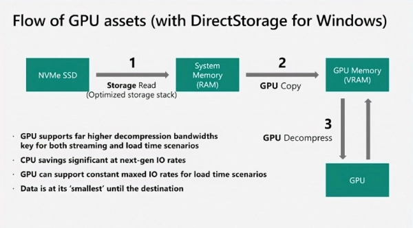 DirectStorage 1.4: що нового у Zstandard 2