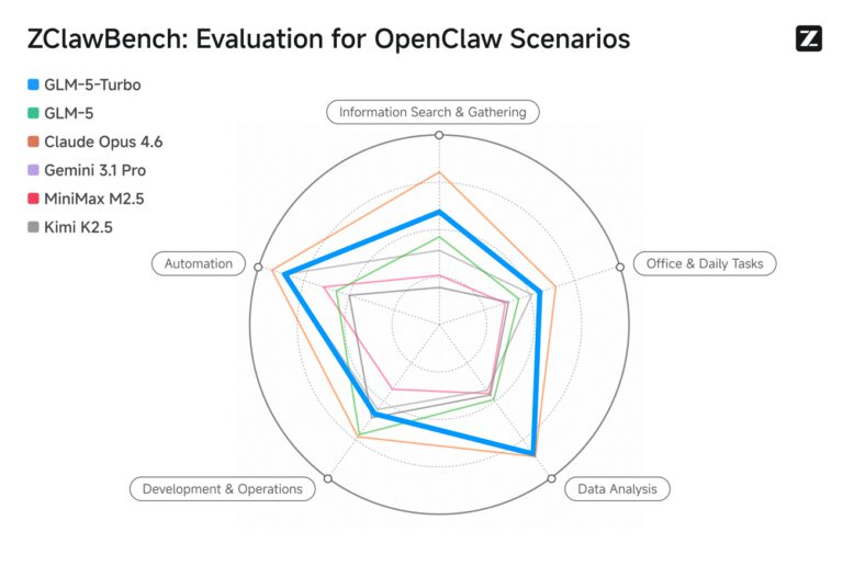 z.ai презентує потужний GLM-5 Turbo: швидший, дешевший, але не відкритий 5