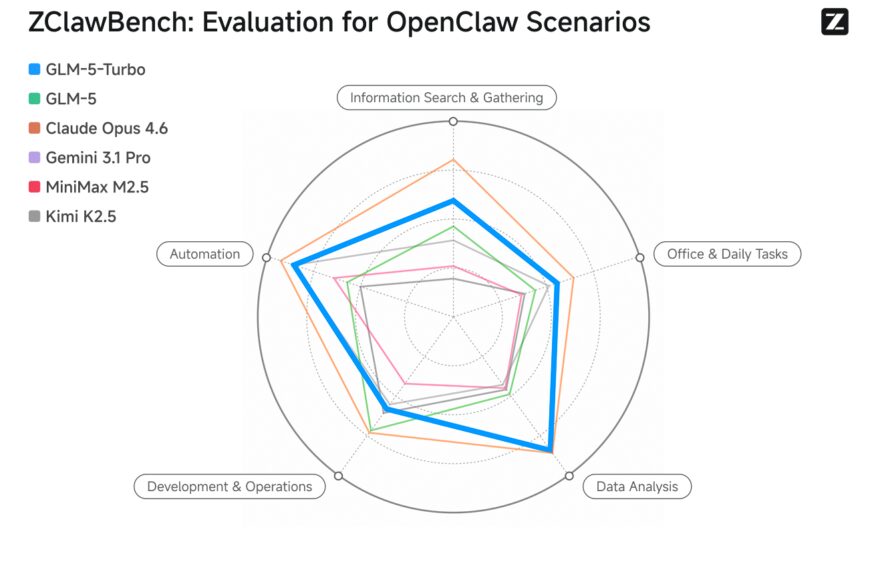 z.ai презентує потужний GLM-5 Turbo: швидший, дешевший, але не відкритий