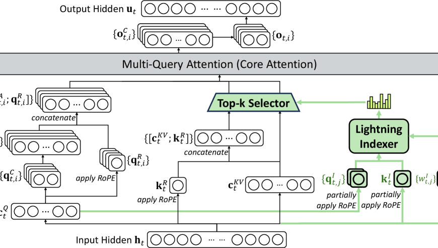 Головна 29 IndexCache: Пришвидчте висновки моделей ШІ з довгим контекстом у 1.82 рази