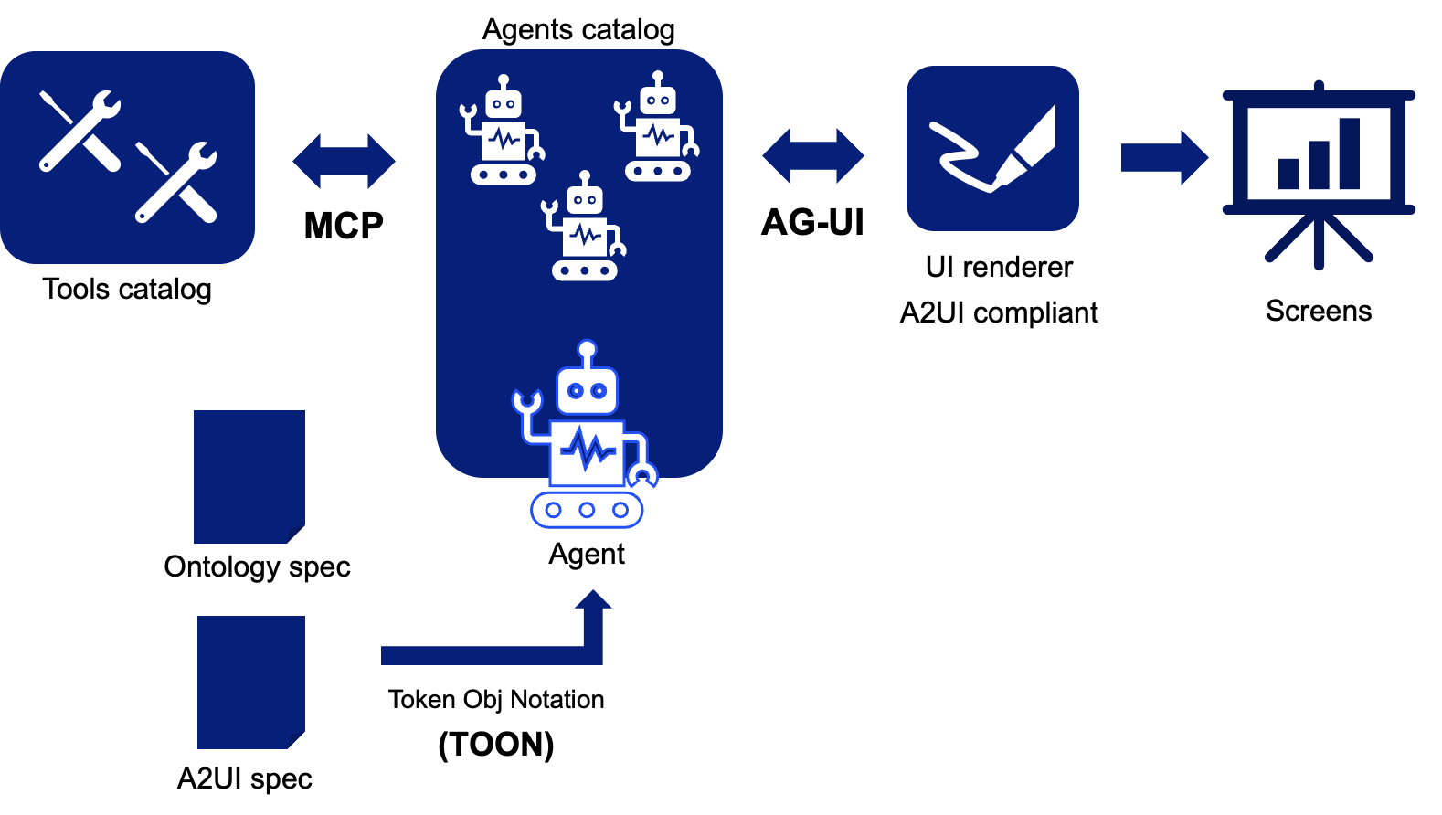 Динамічний інтерфейс оживляє штучний інтелект: зазирнемо у модель A2UI 1