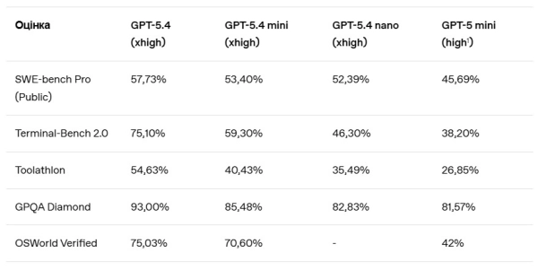GPT-5.4 mini майже як флагман нова модель вже доступна безкоштовно в ChatGPT 2