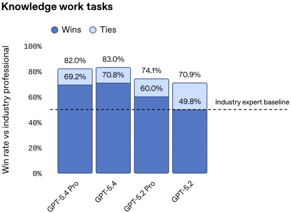 OpenAI GPT-5.4: до 1 млн токенів контексту, на 33% менше помилок 3