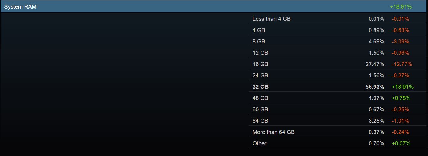 Steam-опитування: частка NVIDIA RTX 5070 виросла на 228% 3