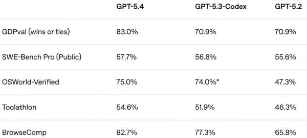 OpenAI GPT-5.4: до 1 млн токенів контексту, на 33% менше помилок 2