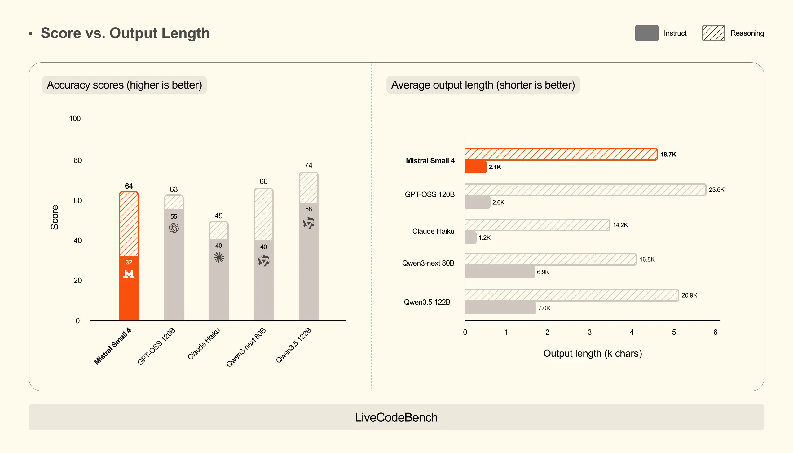 Mistral 4: Єдиний застосунок для міркувань, зору та коду зі значно меншими витратами на висновки 2