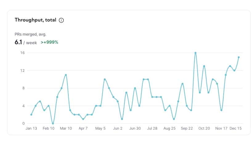 Штучний інтелект перевертає розробку ПЗ: +170% продуктивності при скороченні команди на 20% 4