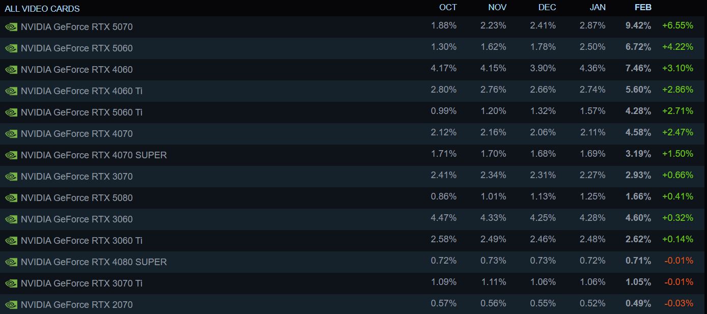Steam-опитування: частка NVIDIA RTX 5070 виросла на 228% 2
