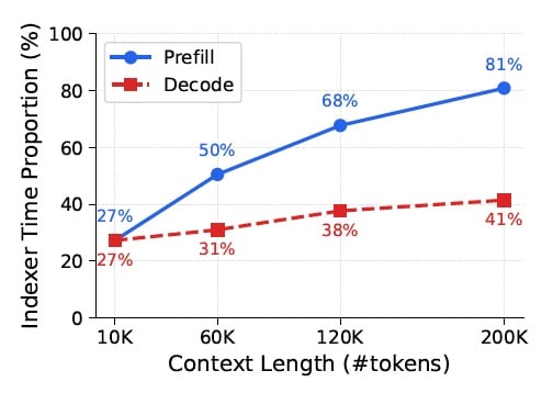 IndexCache: Пришвидчте висновки моделей ШІ з довгим контекстом у 1.82 рази 2