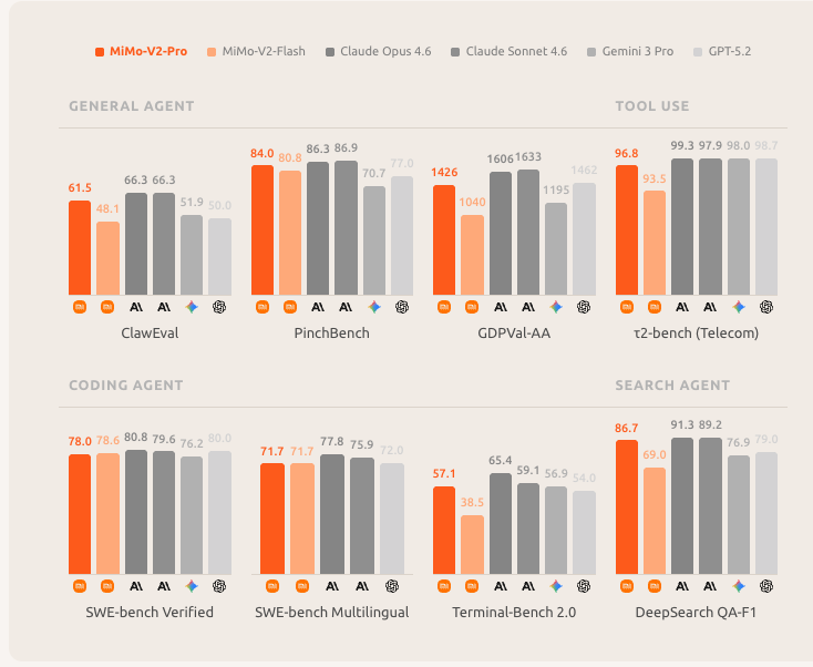 Xiaomi приголомшує: новий MiMo-V2-Pro демонструє продуктивність на рівні GPT-5.2 та Opus 4.6 за мізерну ціну 2