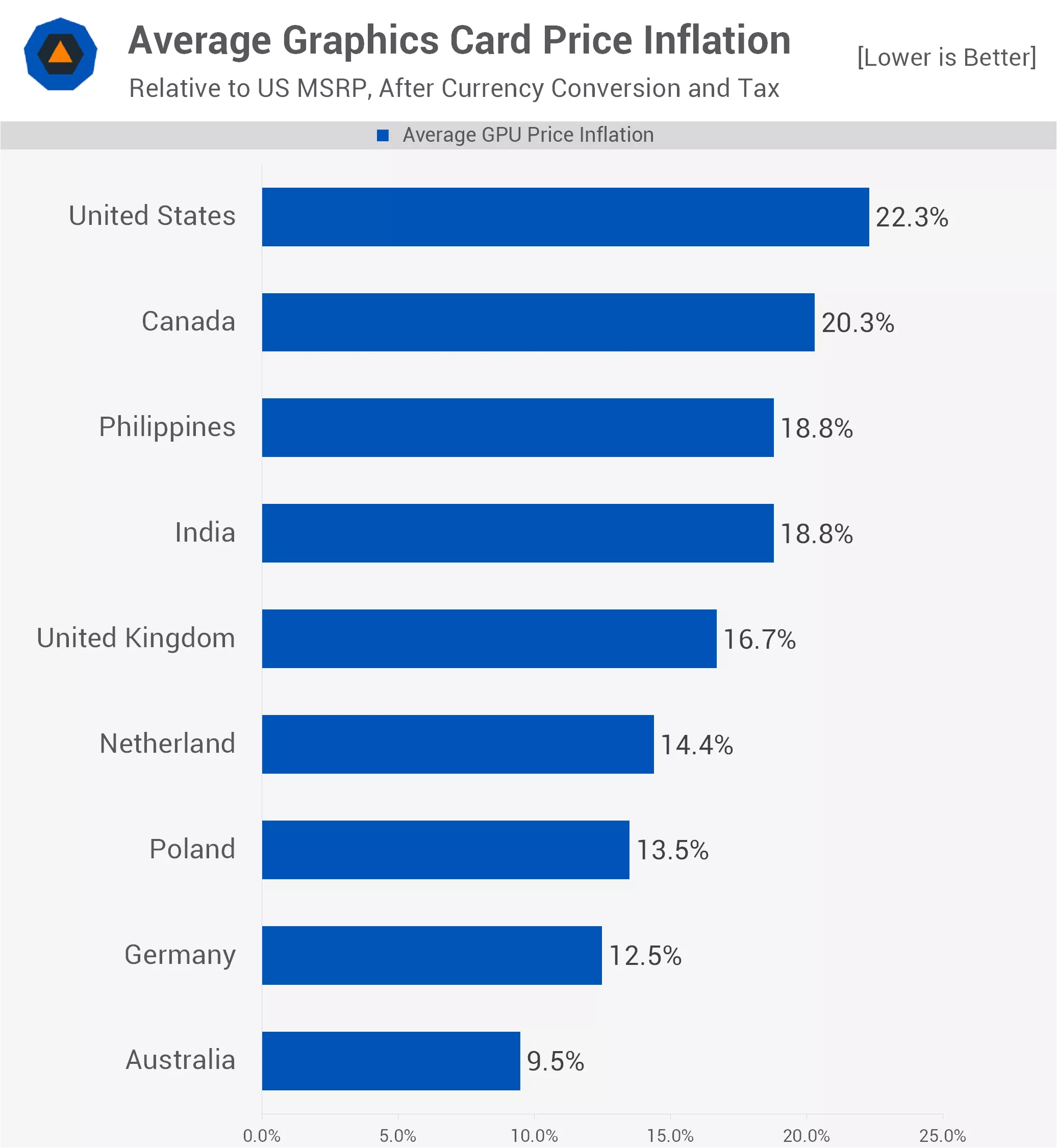 Австралійці платять на 9.5% більше за відеокарти, тоді як американці відчувають 22% "RAMpocalypse" націнку 2