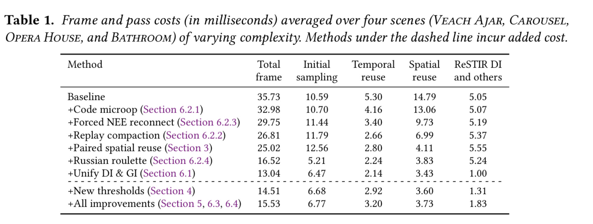 NVIDIA розганяє трасування шляху втричі завдяки новим алгоритмам ReSTIR для ігор майбутнього 4