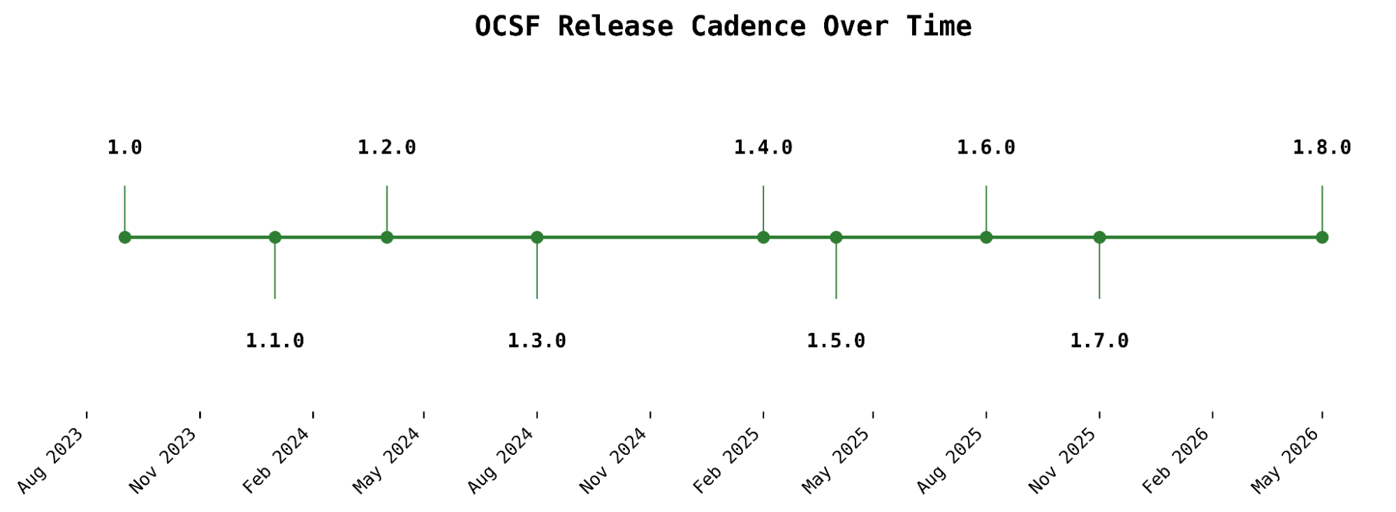 OCSF: Як спільна мова даних трансформує безпекові команди 2