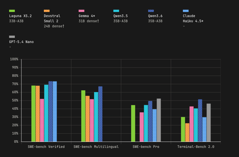 Poolside представляє Laguna XS.2: потужну відкриту модель для локального кодування на ваших умовах 2