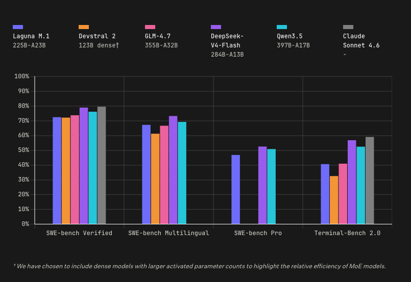 Poolside представляє Laguna XS.2: потужну відкриту модель для локального кодування на ваших умовах 1