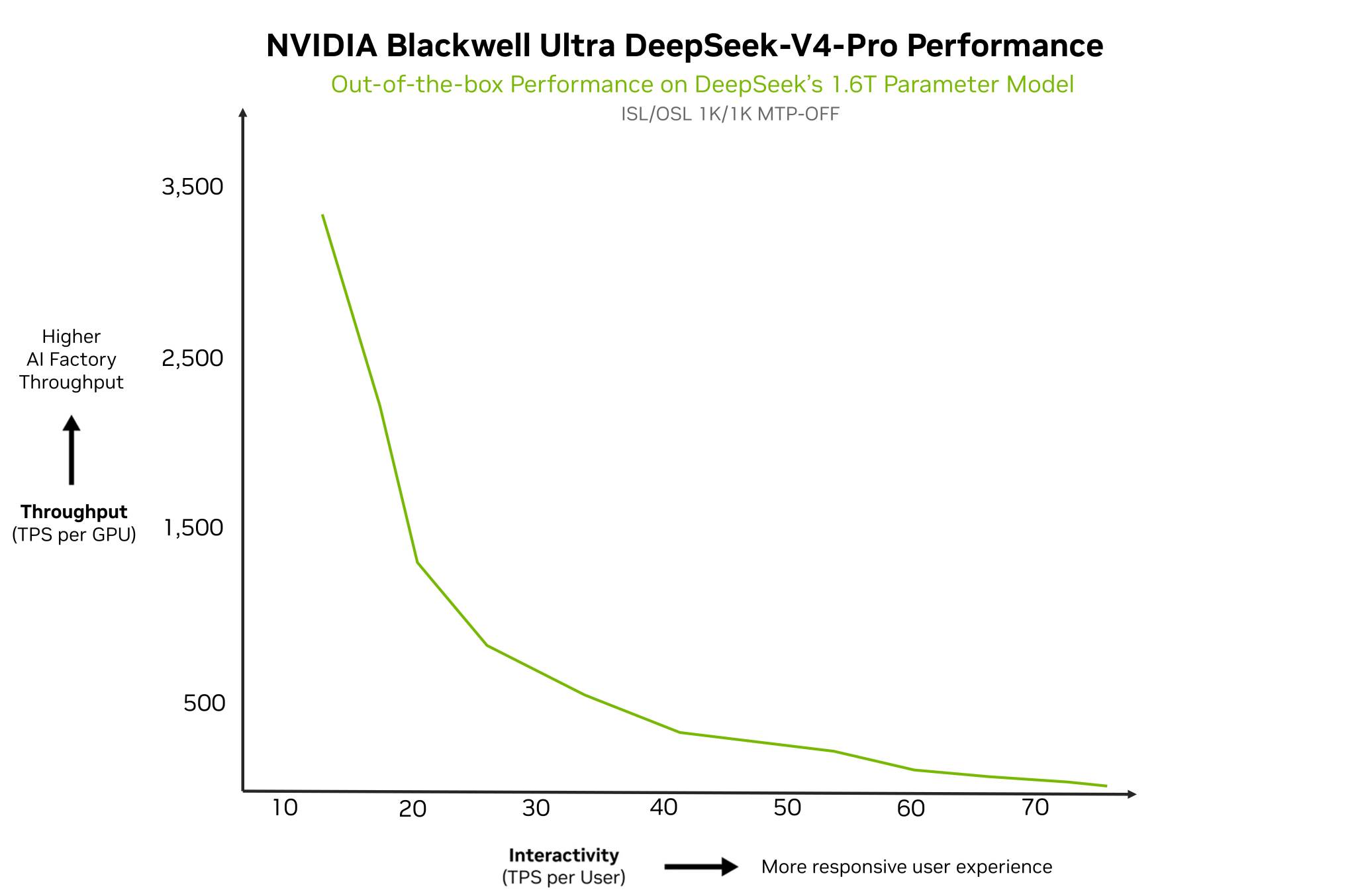 NVIDIA першою прискорює DeepSeek V4 на Blackwell, досягаючи 3500 токенів/сек з моделями 1.6T 3