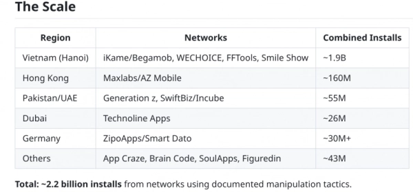 Google Play Store: виявлено 280+ шахрайських застосунків з 2,2 млрд встановлень 2