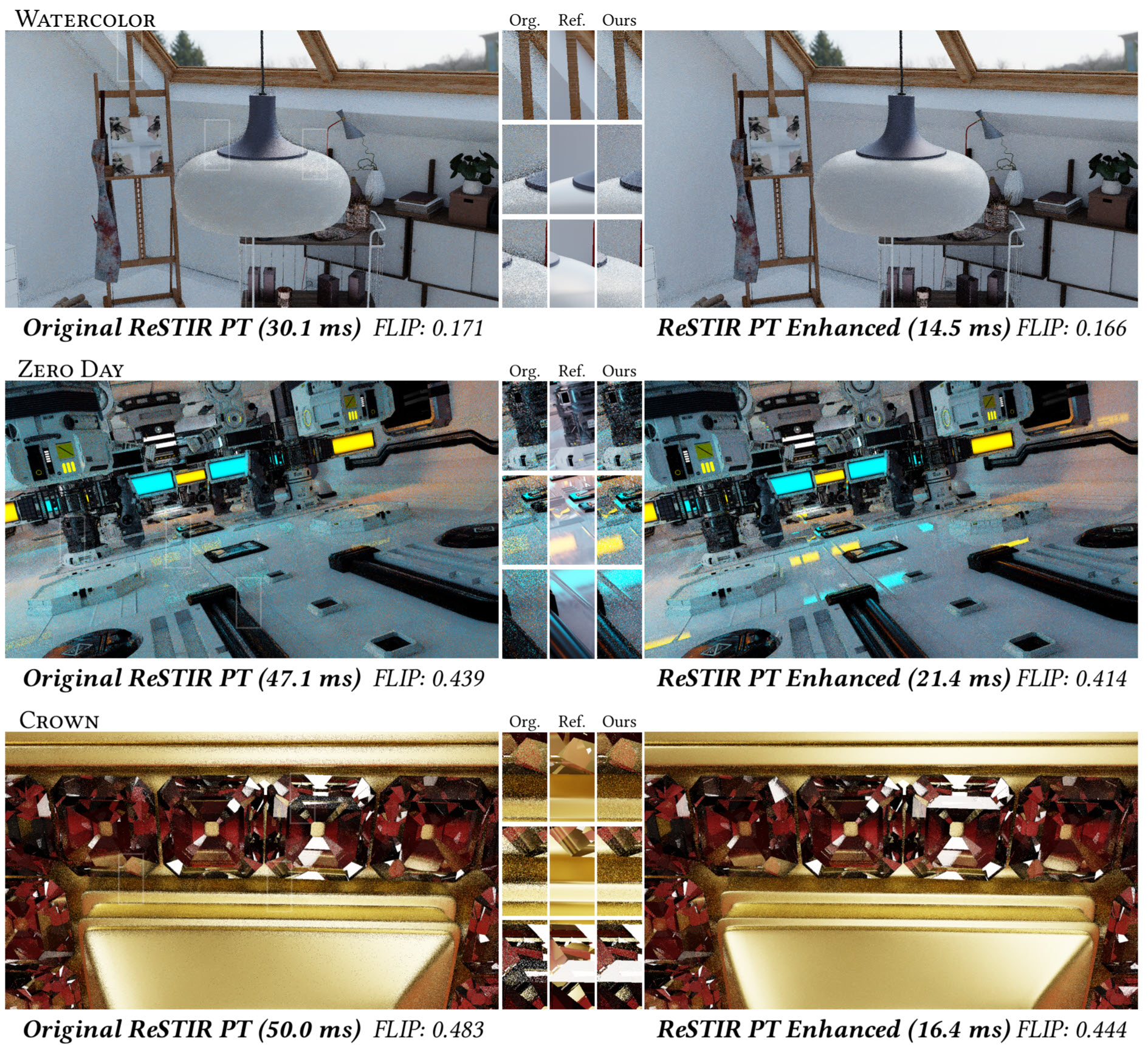 NVIDIA розганяє трасування шляху втричі завдяки новим алгоритмам ReSTIR для ігор майбутнього 3