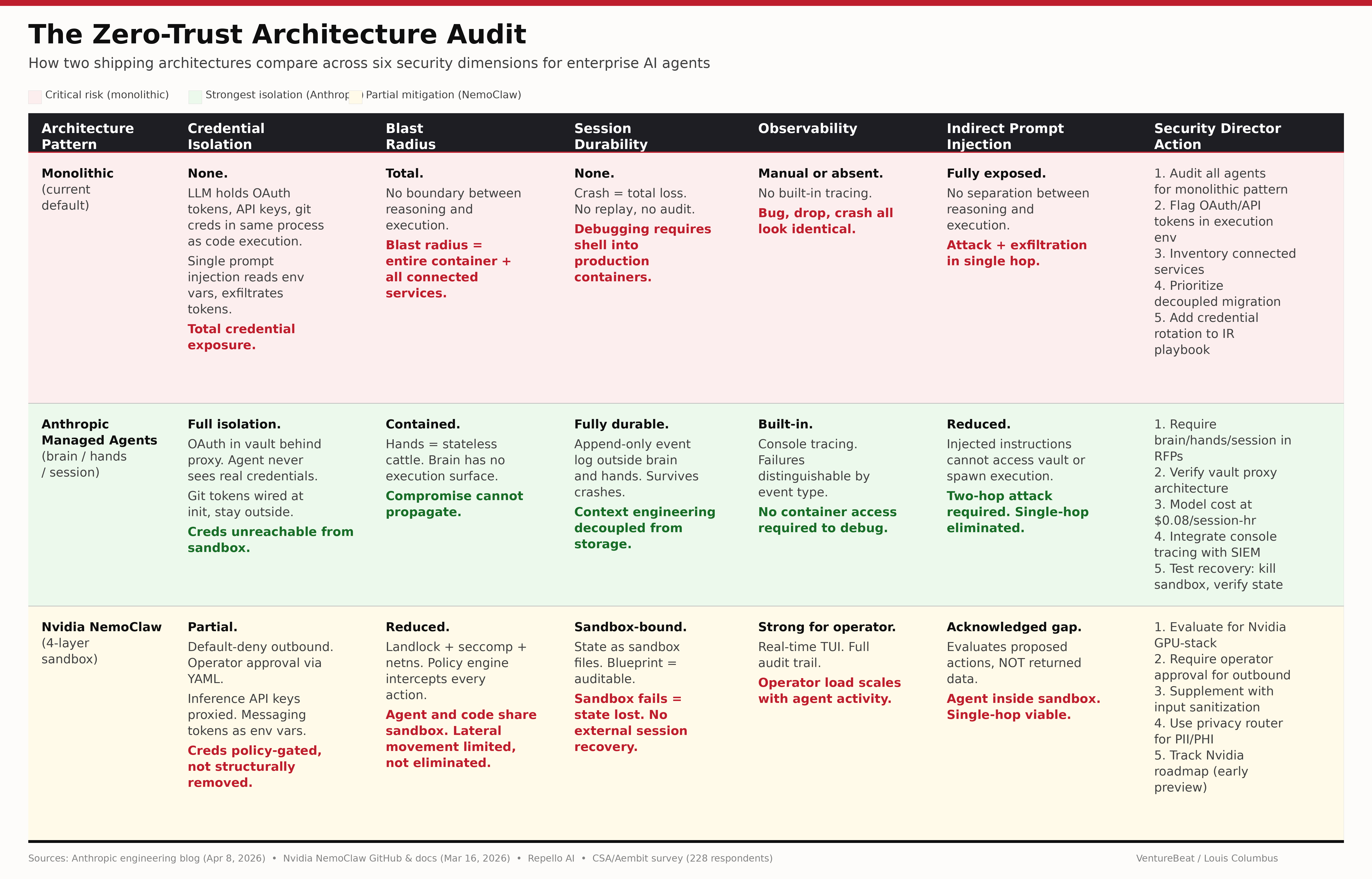 AI-агенти та недовірений код: як нові архітектури обмежують небезпечну зону 2