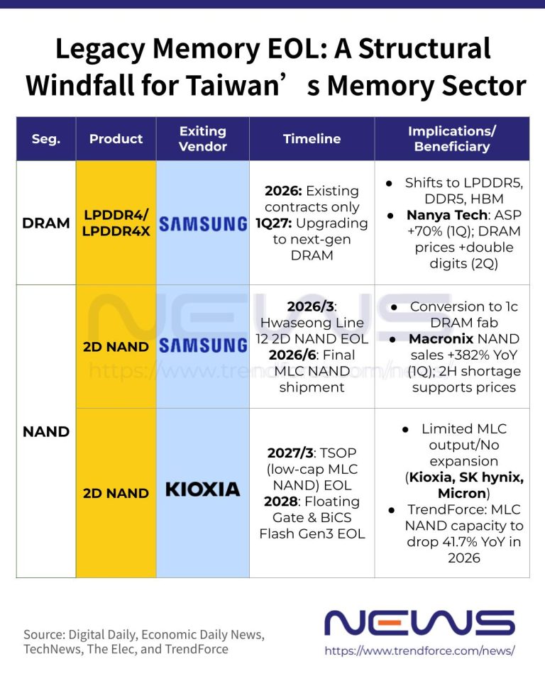 Samsung відходить з ринку MLC NAND: тайванський виробник здобуває 382% зростання доходу 2
