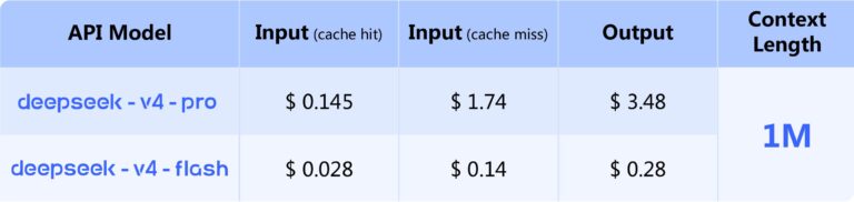 DeepSeek-V4: Прорив у ШІ з розумом майже на рівні Opus 4.7, GPT-5.5, але вшестеро дешевше 1