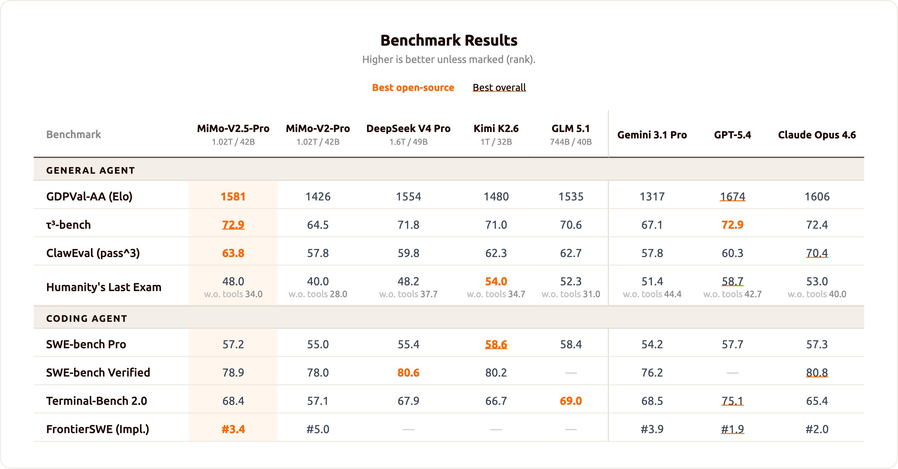 Xiaomi MiMo-V2.5 та V2.5-Pro: Ефективні та доступні застосунки для "кігтя" завдань 3